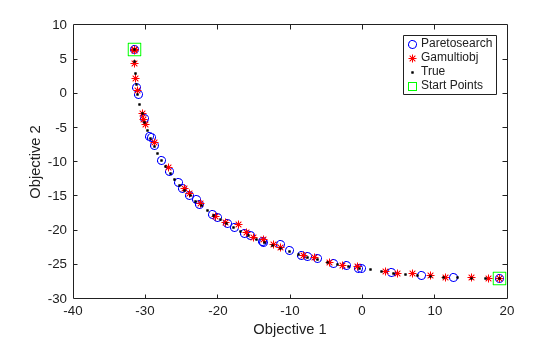 Pareto front with both solvers started from single-objective minima, showing full-range solutions near the true front