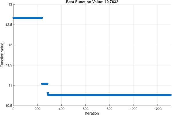 Best Function Value plot showing step decreases from about 12.7 to 10.76 over 1300 iterations