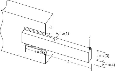 Welded beam diagram showing weld thickness h and length l on the substrate side, beam width t = x(3) and height b = x(4), with load P at distance L from the support