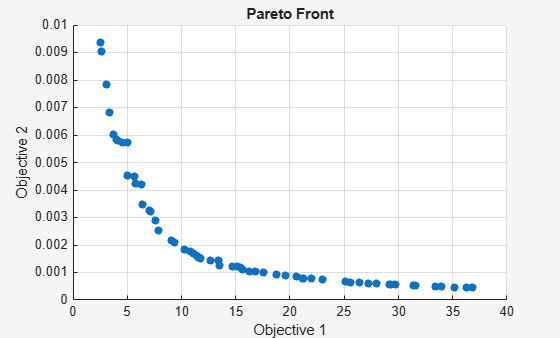 Figure paretosearch contains an axes object. The axes object with title Pareto Front, xlabel Objective 1, ylabel Objective 2 contains an object of type scatter.