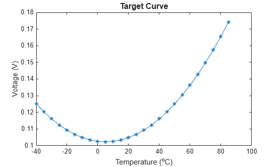 Figure contains an axes object. The axes object with title Target Curve, xlabel Temperature ( toThePowerOf o baseline C), ylabel Voltage (V) contains an object of type line.