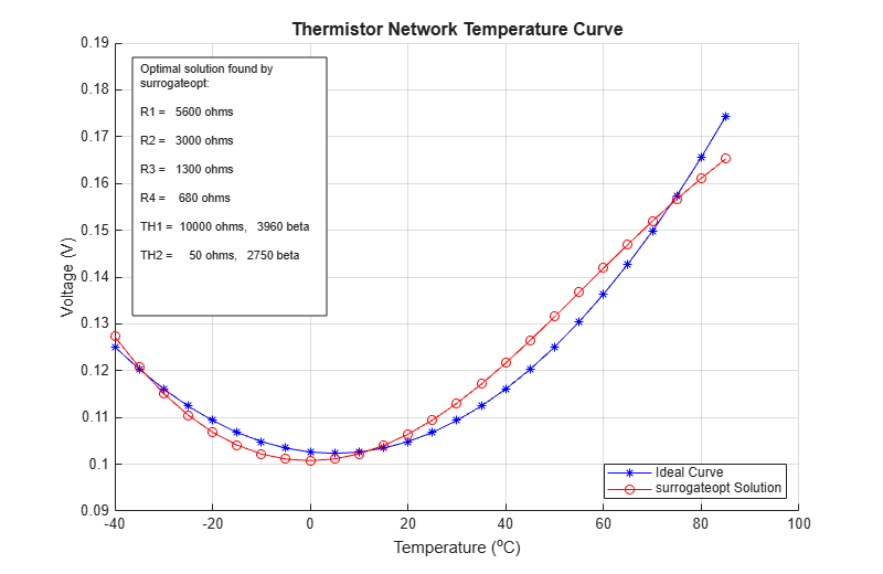 Figure contains an axes object. The axes object with title Thermistor Network Temperature Curve, xlabel Temperature ( toThePowerOf o baseline C), ylabel Voltage (V) contains 2 objects of type line. These objects represent Ideal Curve, surrogateopt Solution.