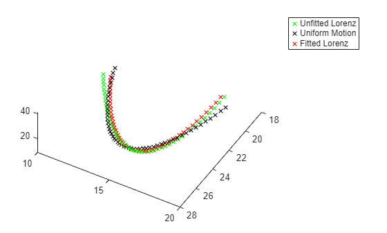 3-D plot comparing unfitted Lorenz, uniform motion, and fitted Lorenz trajectories