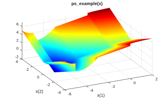 3-D surface plot of ps_example, a nonsmooth function with ridges and a flat region