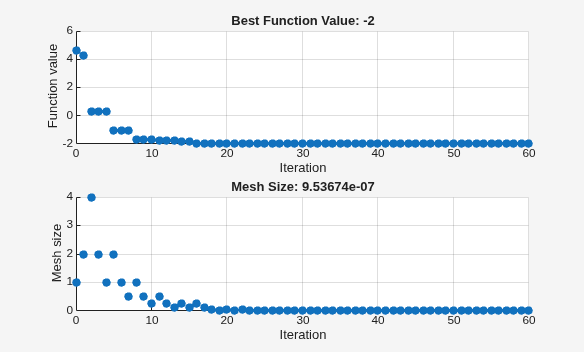 Best function value decreasing from 4 to -2, and mesh size decreasing over 60 iterations