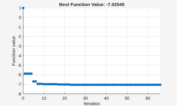 Best function value decreasing from 1 to -7.03 over 65 iterations of patternsearch