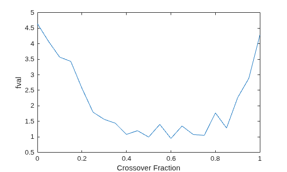 Plot of mean fval versus crossover fraction over multiple runs, showing best results between 0.4 and 0.8
