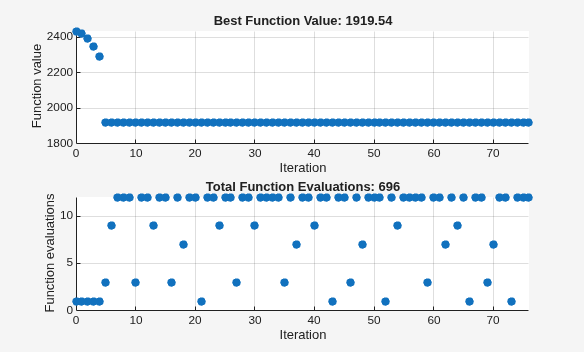 Pattern search progress showing best value converging to 1919.54 in 75 iterations without search method