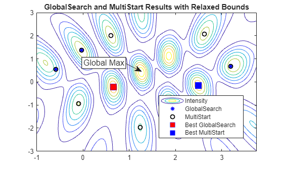Contour plot with relaxed bounds showing GlobalSearch and MultiStart best solutions highlighted