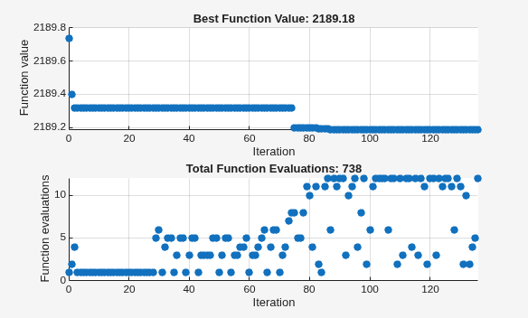 Pattern search with mesh options showing best value converging to 2189.18 in fewer iterations