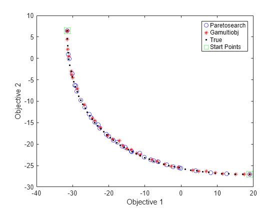 Figure contains an axes object. The axes object with xlabel Objective 1, ylabel Objective 2 contains 4 objects of type line. One or more of the lines displays its values using only markers These objects represent Paretosearch, Gamultiobj, True, Start Points.