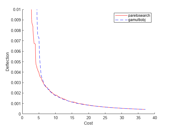 Figure contains an axes object. The axes object with xlabel Cost, ylabel Deflection contains 2 objects of type line. These objects represent paretosearch, gamultiobj.