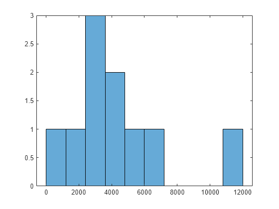 Figure contains an axes object. The axes object contains an object of type histogram.