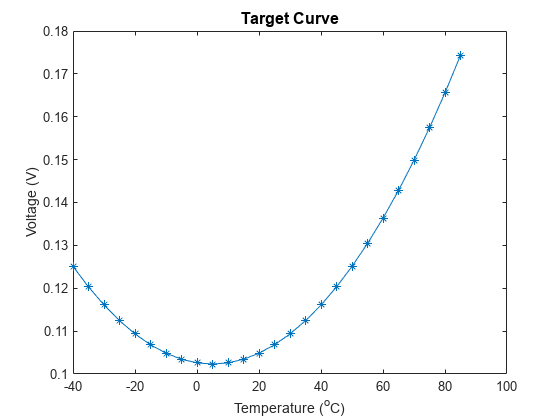 Figure contains an axes object. The axes object with title Target Curve, xlabel Temperature ( toThePowerOf o baseline C ), ylabel Voltage (V) contains an object of type line.