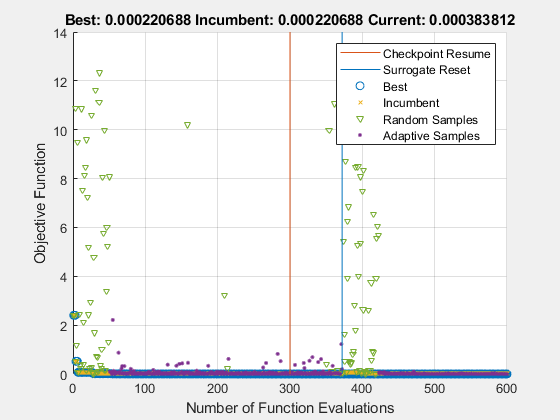 Figure Optimization Plot Function contains an axes object. The axes object with title Best: 0.000220688 Incumbent: 0.000220688 Current: 0.000383812, xlabel Number of Function Evaluations, ylabel Objective Function contains 6 objects of type line. One or more of the lines displays its values using only markers These objects represent Best, Incumbent, Random Samples, Adaptive Samples, Checkpoint Resume, Surrogate Reset.