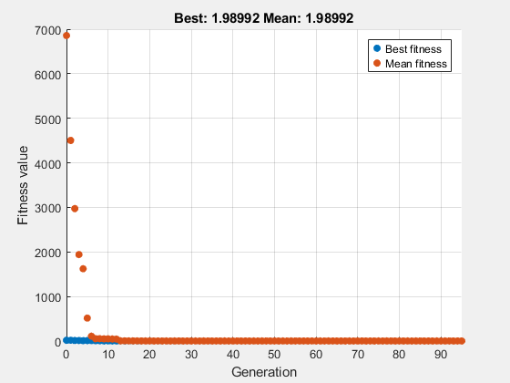 Figure Genetic Algorithm contains an axes object. The axes object with title Best: 1.98992 Mean: 1.98992, xlabel Generation, ylabel Fitness value contains 2 objects of type scatter. These objects represent Best fitness, Mean fitness.