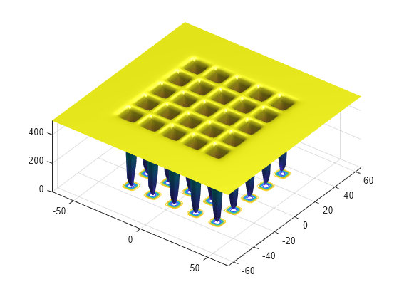 Figure contains an axes object. The axes object contains 2 objects of type surface, contour.