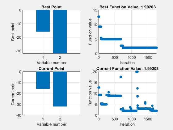 Figure Simulated Annealing contains 4 axes objects. Axes object 1 with title Best Point, xlabel Variable number, ylabel Best point contains an object of type bar. Axes object 2 with title Best Function Value: 1.99203, xlabel Iteration, ylabel Function value contains an object of type scatter. Axes object 3 with title Current Point, xlabel Variable number, ylabel Current point contains an object of type bar. Axes object 4 with title Current Function Value: 1.99203, xlabel Iteration, ylabel Function value contains an object of type scatter.