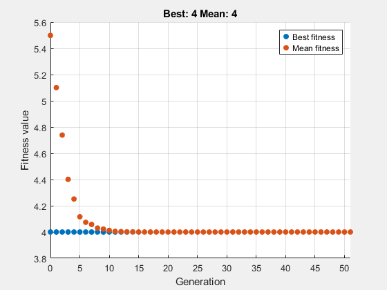 Figure Genetic Algorithm contains an axes object. The axes object with title Best: 4 Mean: 4, xlabel Generation, ylabel Fitness value contains 2 objects of type scatter. These objects represent Best fitness, Mean fitness.