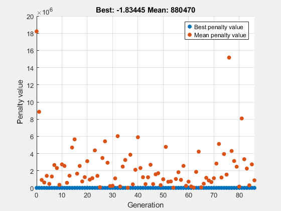 Figure Genetic Algorithm contains an axes object. The axes object with title Best: -1.83445 Mean: 880470, xlabel Generation, ylabel Penalty value contains 2 objects of type scatter. These objects represent Best penalty value, Mean penalty value.