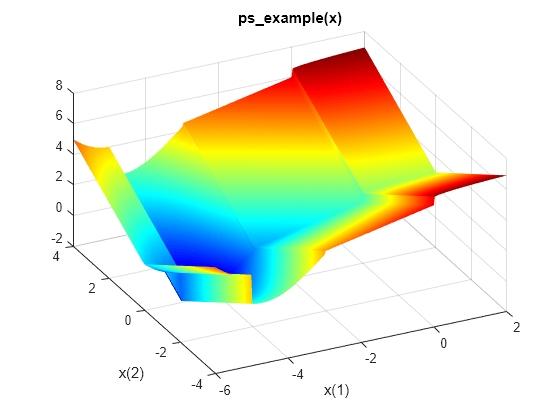 Figure contains an axes object. The axes object with title ps _ example(x), xlabel x(1), ylabel x(2) contains an object of type surface.