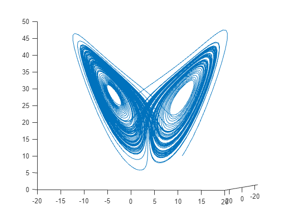 Figure contains an axes object. The axes object contains an object of type line.