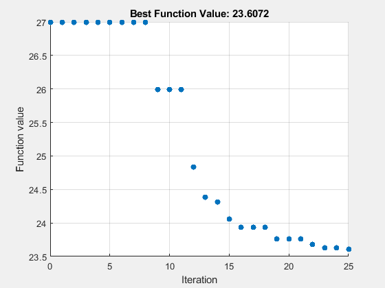 Figure particleswarm contains an axes object. The axes object with title Best Function Value: 23.6072, xlabel Iteration, ylabel Function value contains an object of type scatter.