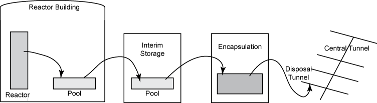 Plan Nuclear Fuel Disposal Using Multiobjective Optimization