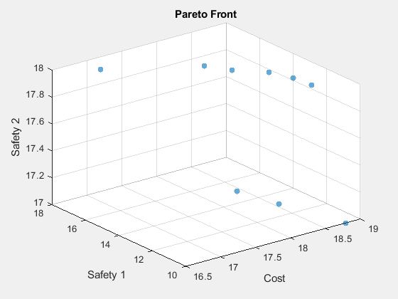 Figure Genetic Algorithm contains an axes object. The axes object with title Pareto Front, xlabel Cost, ylabel Safety 1 contains an object of type scatter.