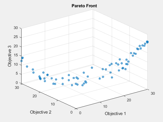 Figure Genetic Algorithm contains an axes object. The axes object with title Pareto Front, xlabel Objective 1, ylabel Objective 2 contains an object of type scatter.