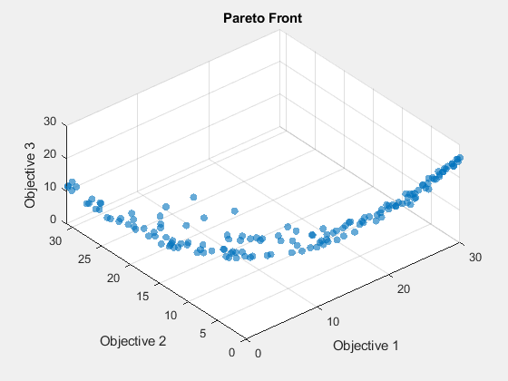 Figure Genetic Algorithm contains an axes object. The axes object with title Pareto Front, xlabel Objective 1, ylabel Objective 2 contains an object of type scatter.