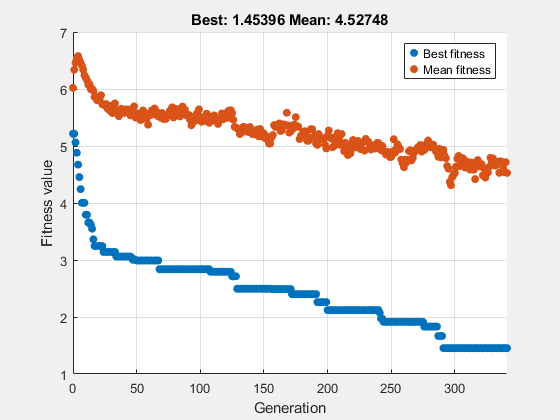 Figure Genetic Algorithm contains an axes object. The axes object with title Best: 1.45396 Mean: 4.52748, xlabel Generation, ylabel Fitness value contains 2 objects of type scatter. These objects represent Best fitness, Mean fitness.