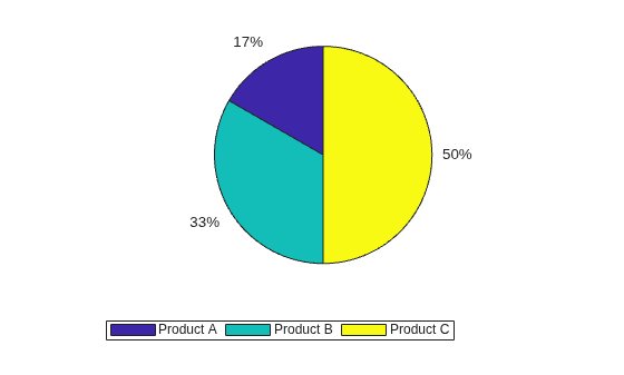 Figure contains an axes object. The hidden axes object contains 6 objects of type patch, text. These objects represent Product A, Product B, Product C.