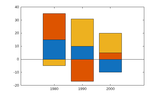 Figure contains an axes object. The axes object contains 3 objects of type bar.