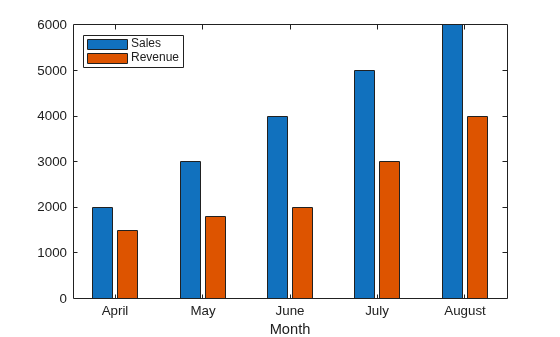 Figure contains an axes object. The axes object with xlabel Month contains 2 objects of type bar.