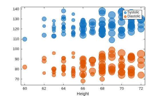 Figure contains an axes object. The axes object with xlabel Height contains 2 objects of type bubblechart.