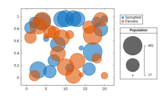 Figure contains an axes object. The axes object contains 2 objects of type bubblechart. These objects represent Springfield, Fairview.