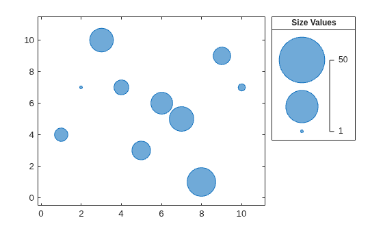 Figure contains an axes object and an object of type bubblelegend. The axes object contains an object of type bubblechart.