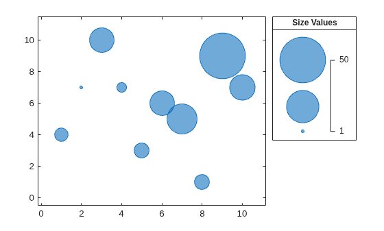 Figure contains an axes object and an object of type bubblelegend. The axes object contains an object of type bubblechart.