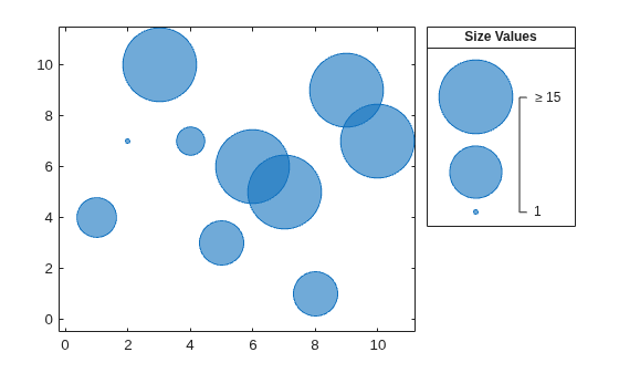 Figure contains an axes object and an object of type bubblelegend. The axes object contains an object of type bubblechart.
