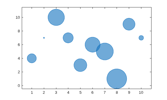 Figure contains an axes object. The axes object contains an object of type bubblechart.