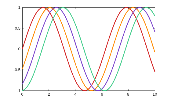 Figure contains an axes object. The axes object contains 4 objects of type line.