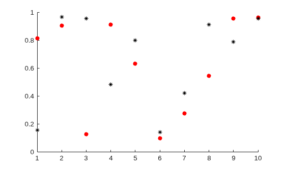 Figure contains an axes object. The axes object contains 2 objects of type scatter.