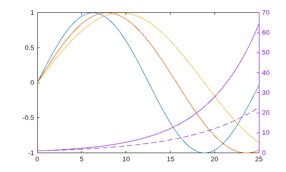 Create Chart with Two y-Axes