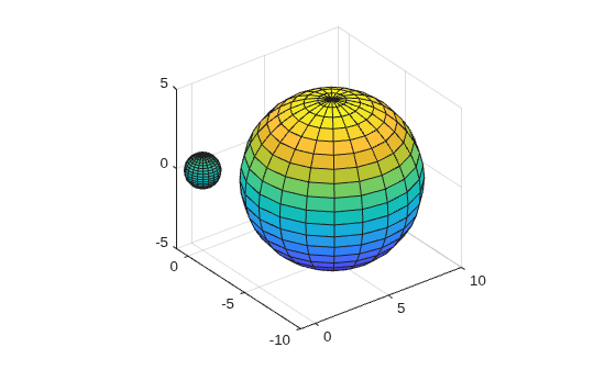 Figure contains an axes object. The axes object contains 2 objects of type surface.