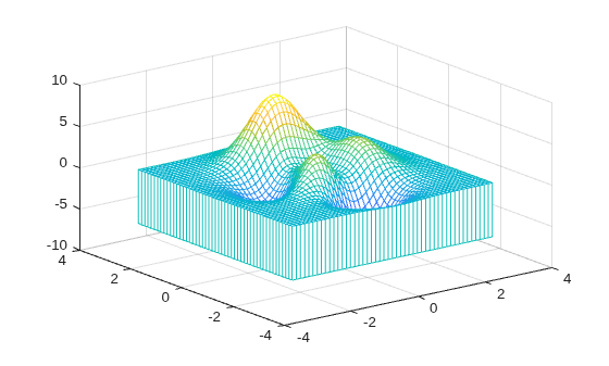 Figure contains an axes object. The axes object contains an object of type surface.