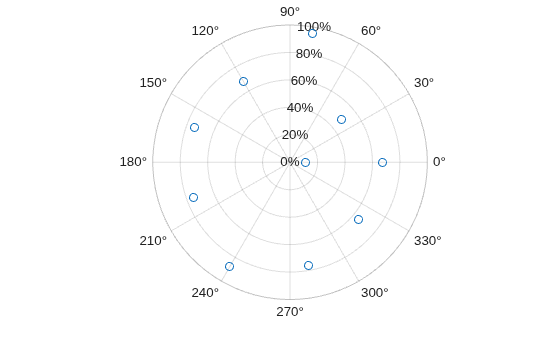 Figure contains an axes object with type polaraxes. The polaraxes contains a line object which displays its values using only markers.