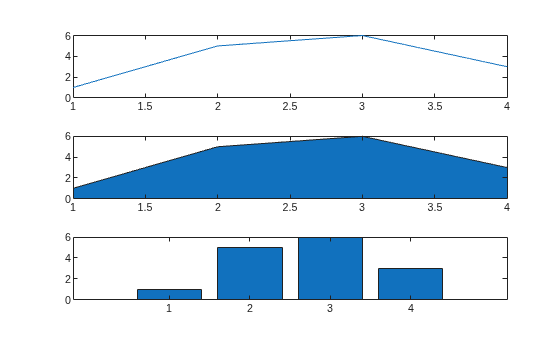 Figure contains 3 axes objects. Axes object 1 contains an object of type line. Axes object 2 contains an object of type area. Axes object 3 contains an object of type bar.