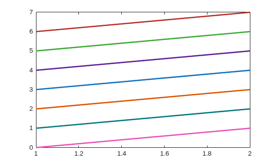 Figure contains an axes object. The axes object contains 7 objects of type line.