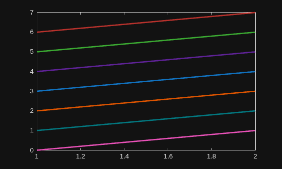 Figure contains an axes object. The axes object contains 7 objects of type line.